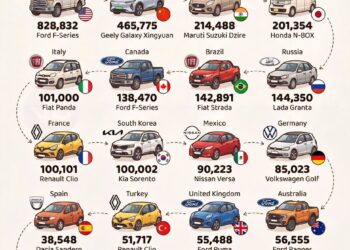 Best-Selling Car Models by Country
Units Sold in 2025
1. United States – Ford