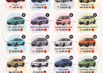 The Best-Selling Electric Car Models in the World in 2025  

1.  Model Y – 1.07
