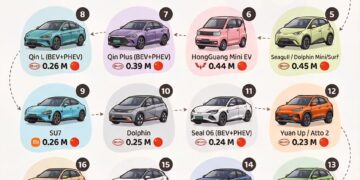 The Best-Selling Electric Car Models in the World in 2025  

1.  Model Y – 1.07