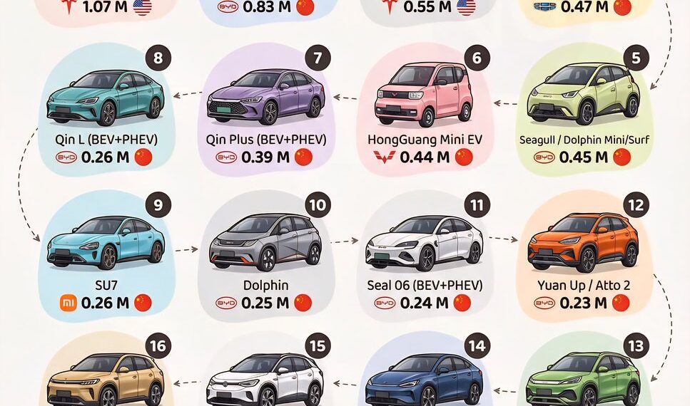The Best-Selling Electric Car Models in the World in 2025  

1.  Model Y – 1.07