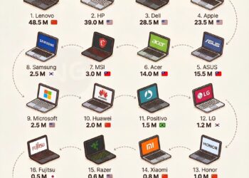 The Best-Selling Laptop Brands in the World: Annual Units Sold 

1.  Lenovo – 48