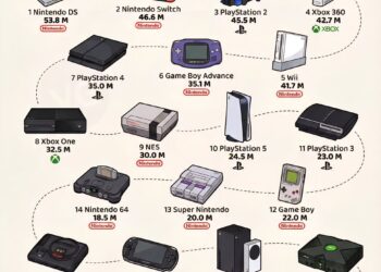 Best-Selling Video Game Consoles of All Time in the US 

1.  Nintendo DS - 53.8