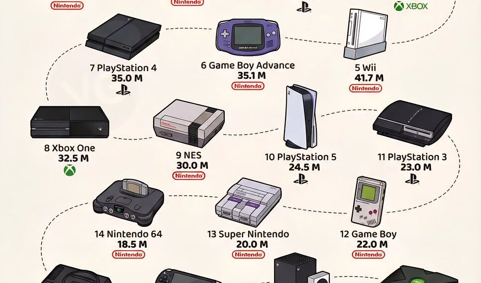 Best-Selling Video Game Consoles of All Time in the US 

1.  Nintendo DS - 53.8