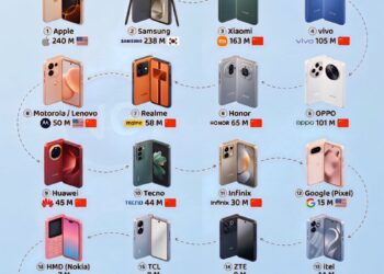 The Best-Selling Smartphone Brands in the World in 2025

1.  Apple - 240 Million