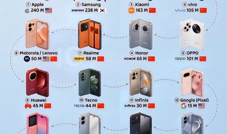 The Best-Selling Smartphone Brands in the World in 2025
1. Apple - 240 Million