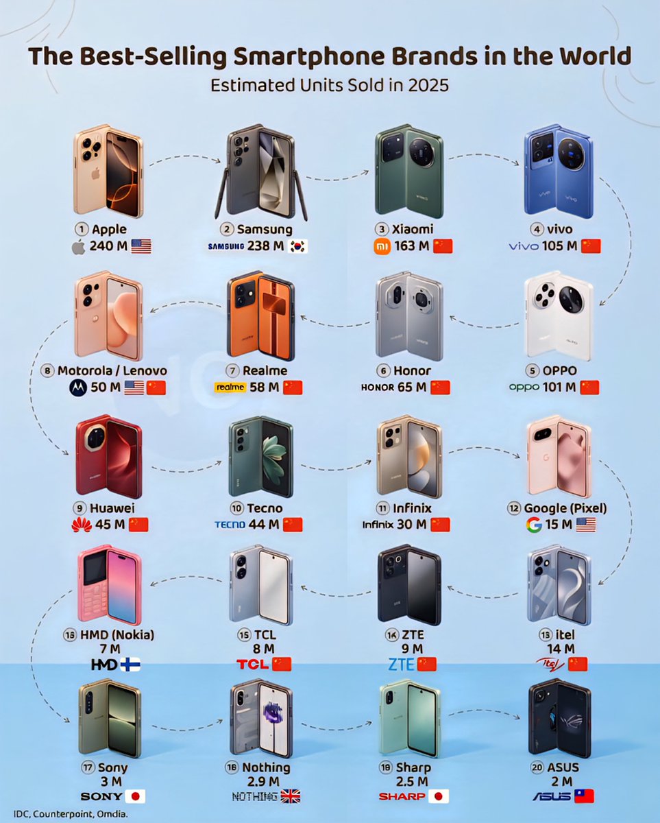 Image showing smartphone models