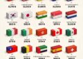 World’s Largest Exporters in 2025 

1.  China - $3.79 Trillion
2.  United States