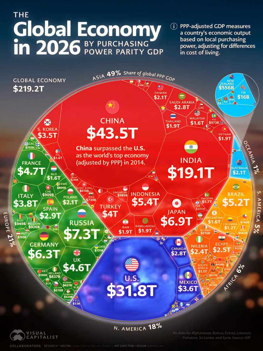 World's Top 100 Biggest Economies in 2026

1.  China - $43.49 Trillion
2.  Unite