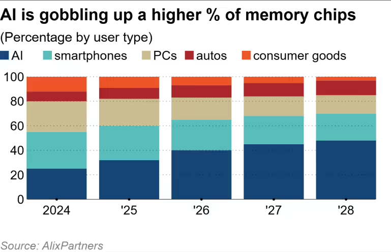 Micron Projects 208.89% Growth in 2023, 278GB Storage Per Car by 2026