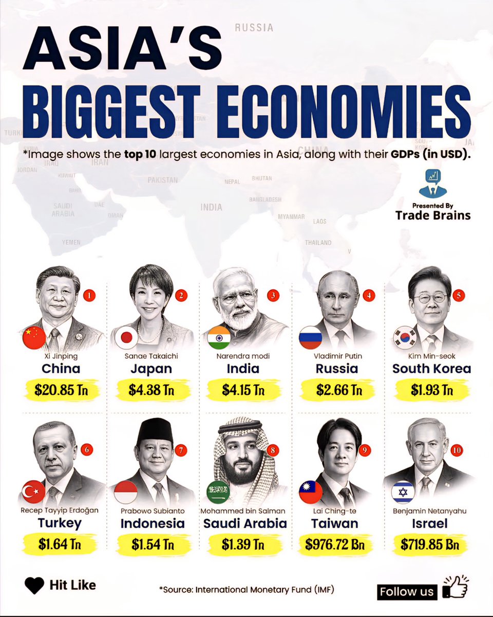 Asia's Top 10 Biggest Economies
1. China - $20.85 Trillion
2. Japan - $4.38