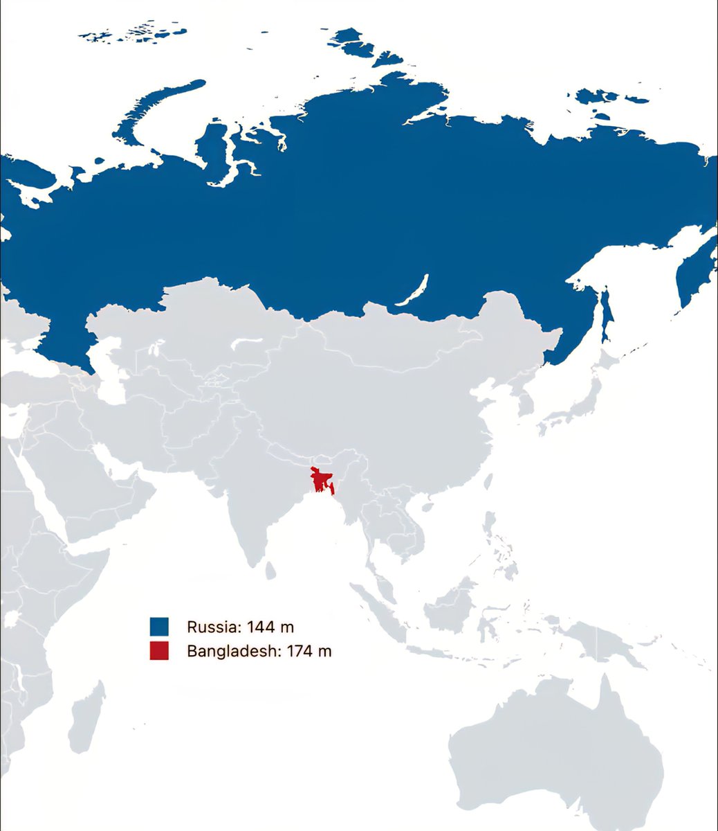 Bangladesh is More Populated than Russia
Russia: 144 Million
Bangladesh 174