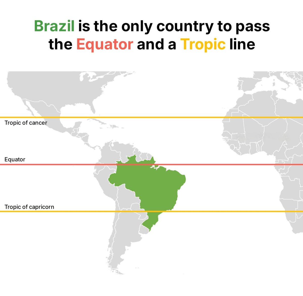 Brazil is the Only Country to Pass the Equator and a Tropic Line