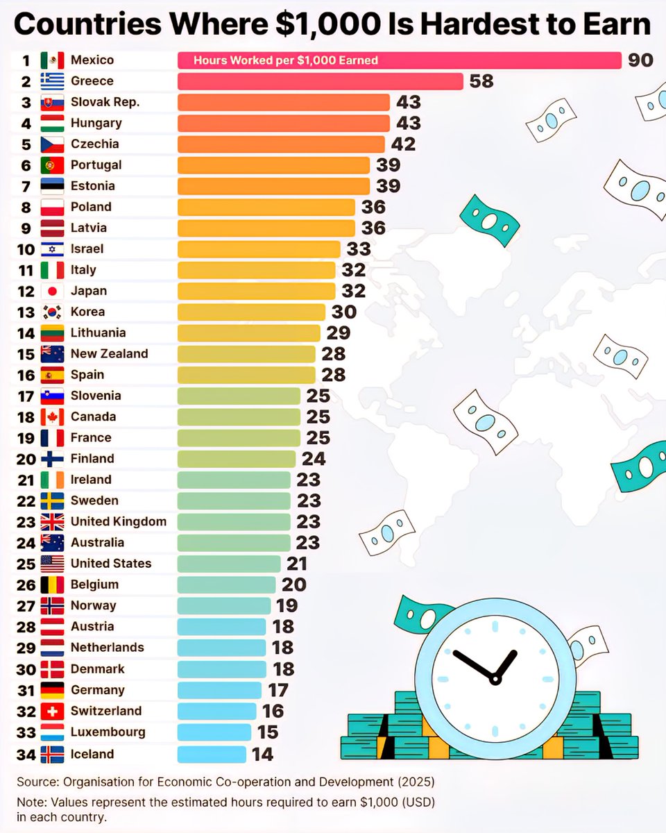 Countries Where Earning $1,000 Takes the Longest Time