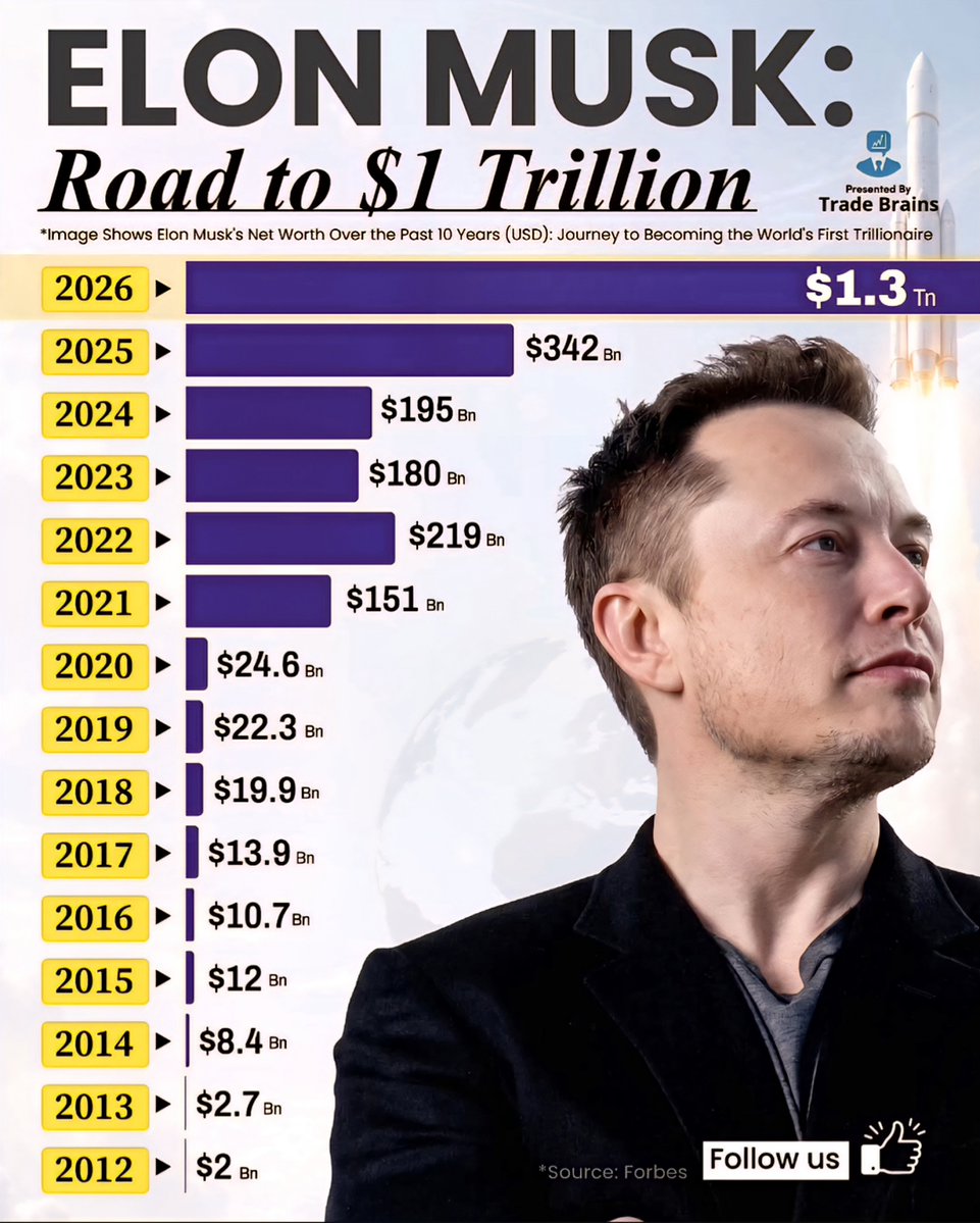 Elon Musk: Road to $1 Trillion
2026 - $1.3 Trillion
2025 - $342 Billion
2022 -