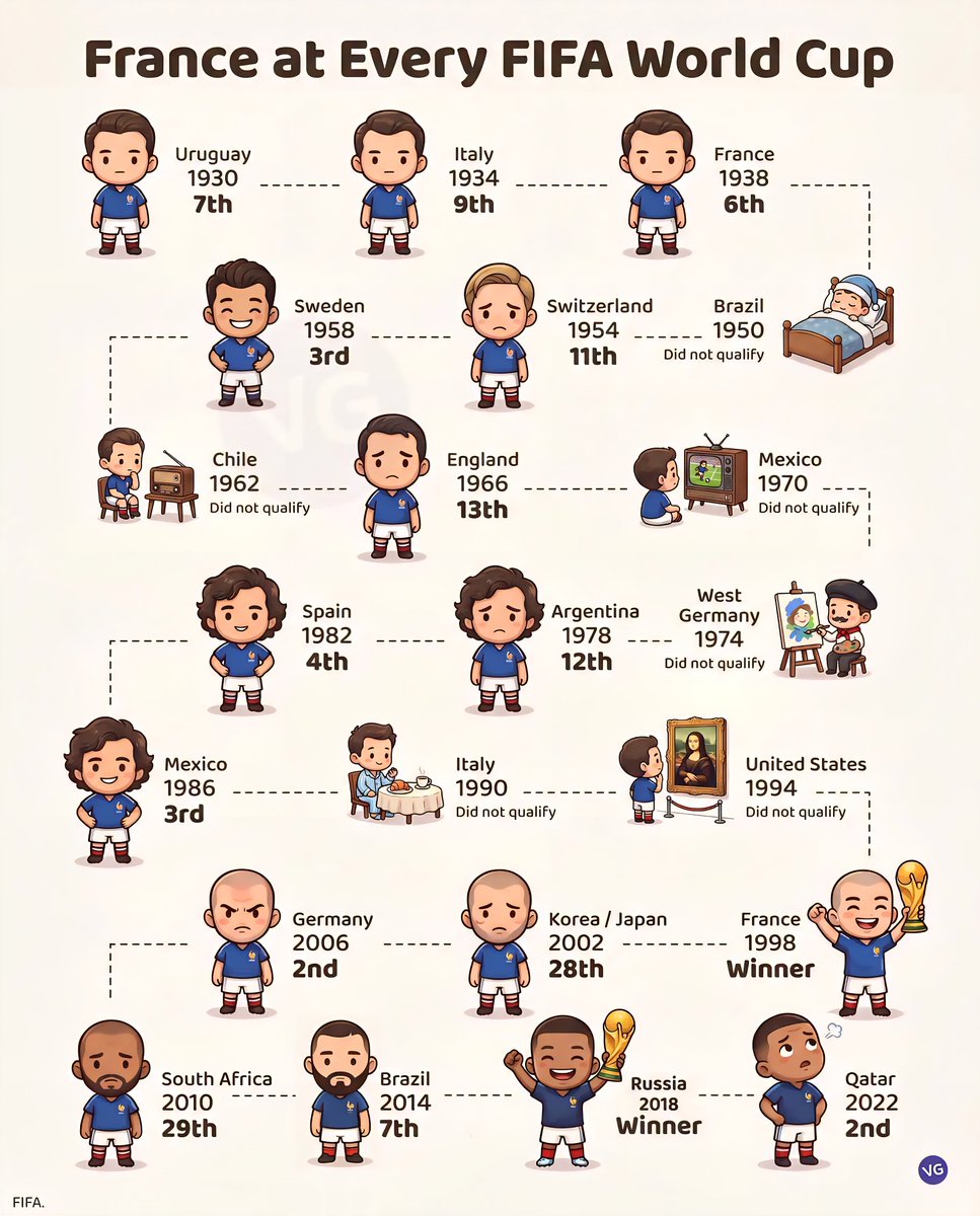 France at Every FIFA World Cup 

1930 - 7th
1934 - 9th
1938 - 6th
1950 - Did no