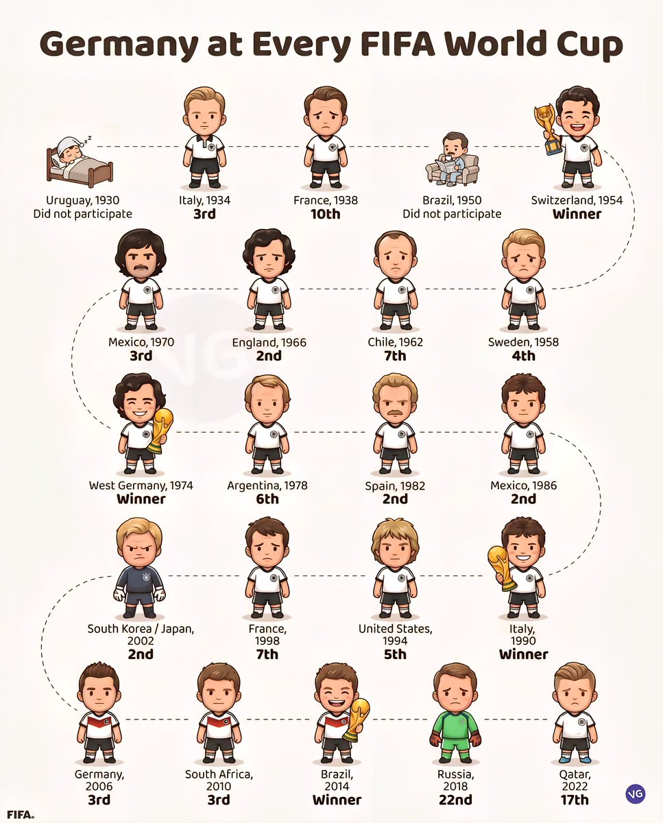 Germany at Every FIFA World Cup 

1930 - Did not participate
1934 - 3rd
1938 -