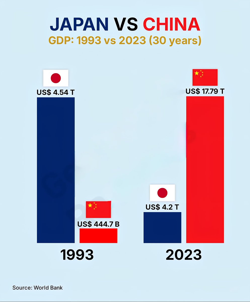 Japan vs China GDP (1993 vs 2023)
1993
Japan - US$ 4.54 Trillion
China - US$