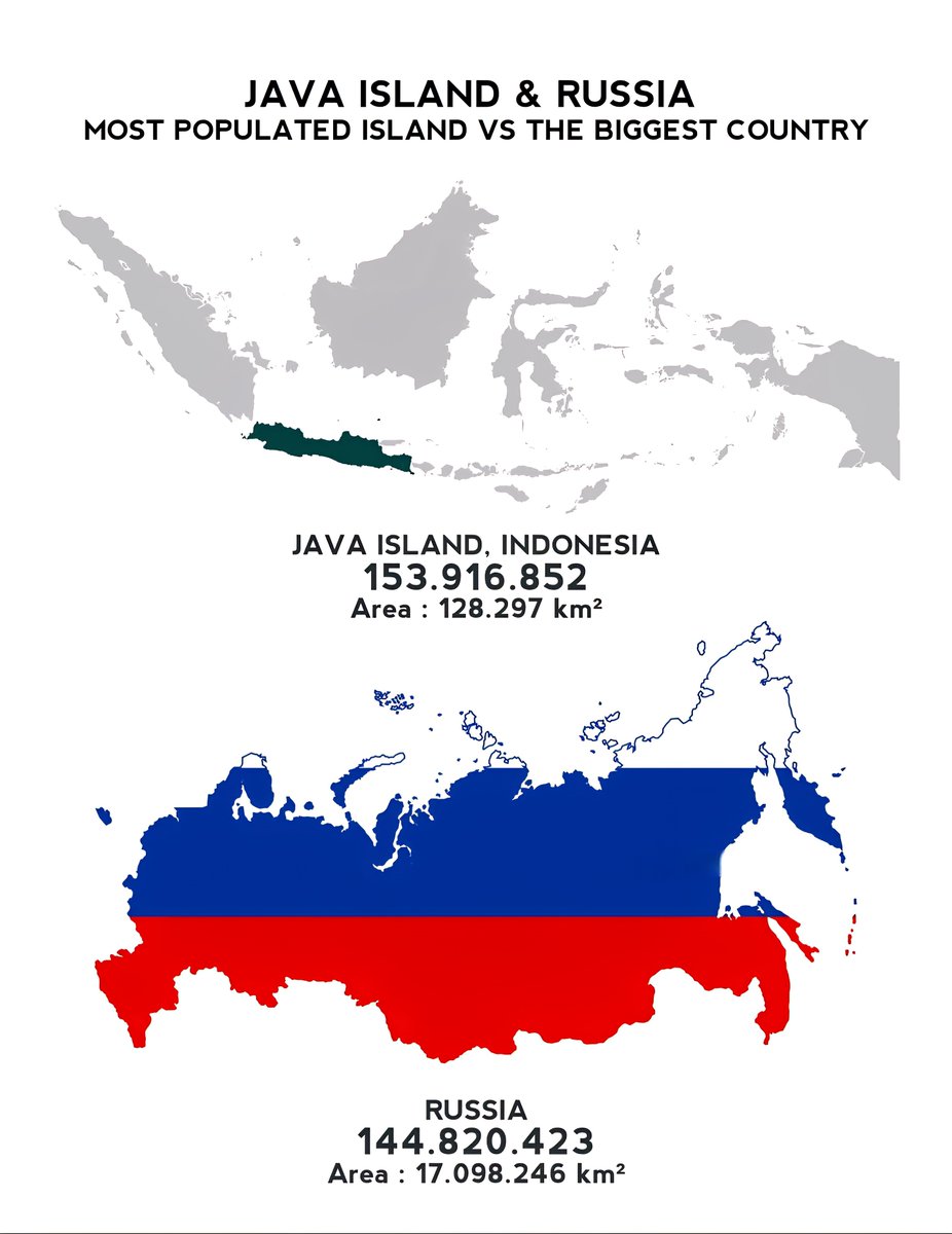 Most Populated Island vs The Biggest Country

JAVA ISLAND, INDONESIA 
Population