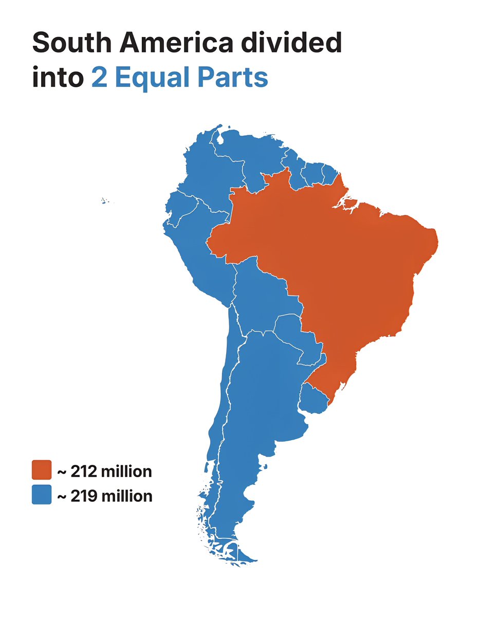 South America divided into 2 Equal Parts
~ 212 Million Population
~ 219 Mill
