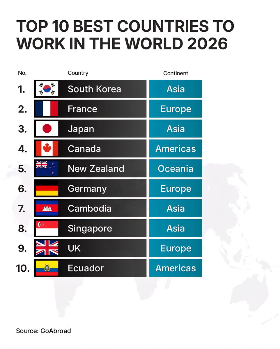 Top 10 Best Countries to Work in the World 2026

1.  South Korea  
2.  France
3.