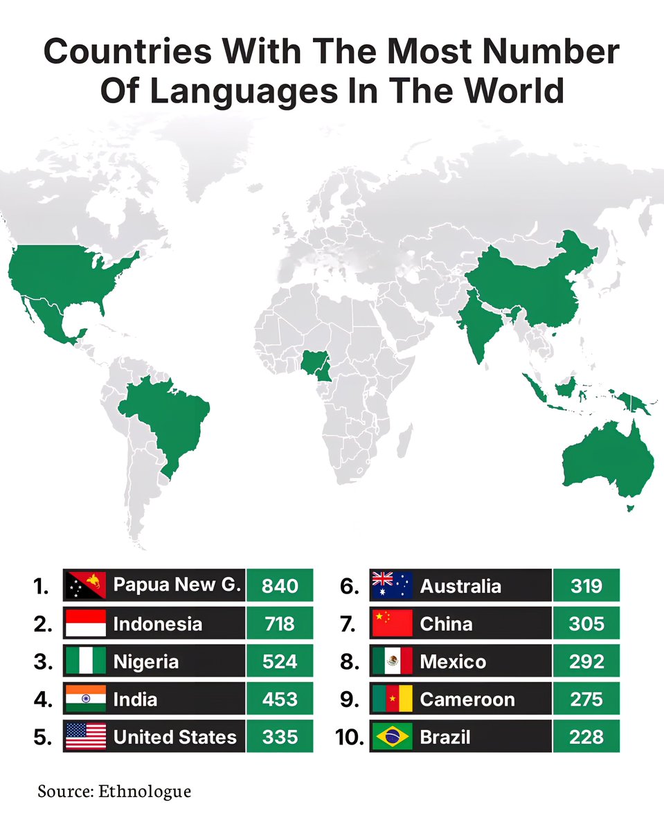 Top 10 Countries With The Most Number Of Languages In The World

1.  Papua New G