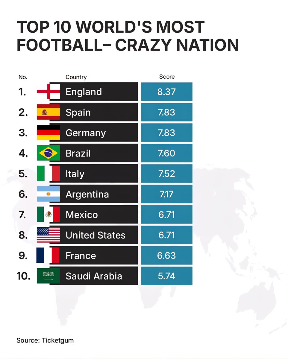 Top 10 World’s Most Football Crazy Nations 

1.  England
2.  Spain
3.  Germany
4
