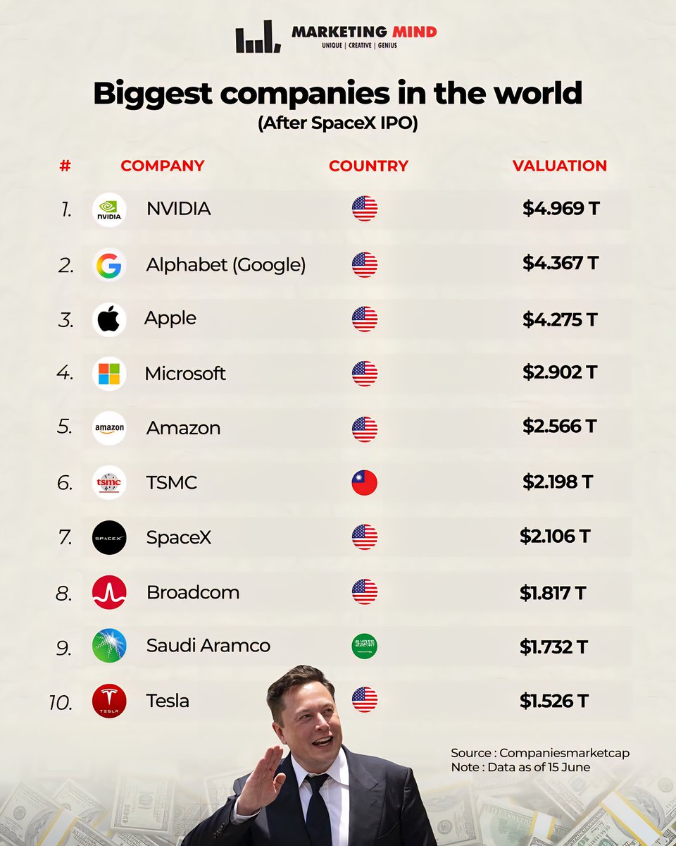 Top 10 Biggest Companies In The World
(After SpaceX IPO)
1. NVIDIA - $4.969 T