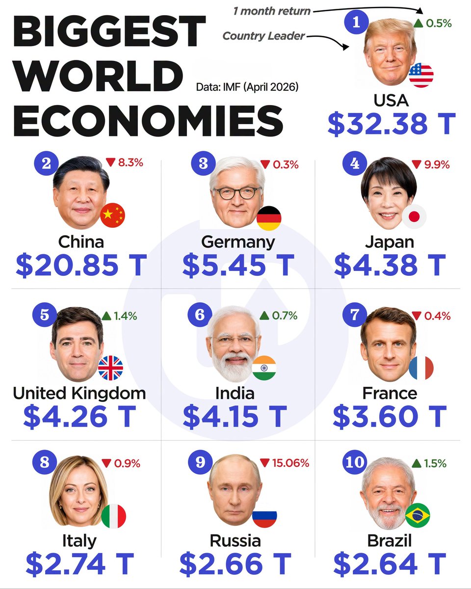 Top 10 Largest Economies in the World in 2026