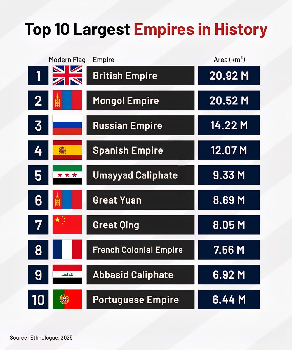 Top 10 Largest Empires in History Maximize Their Global Influence