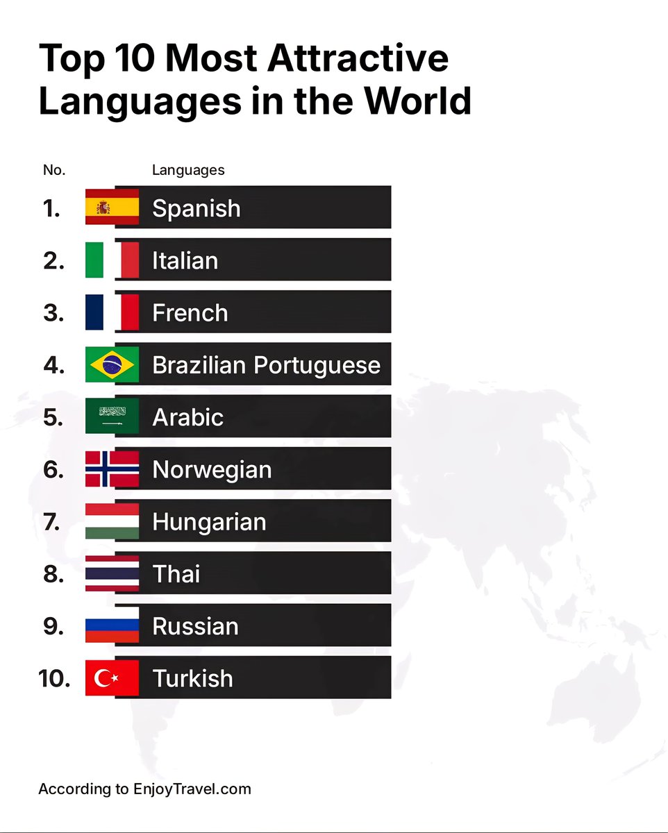 Top 10 Most Attractive Languages in the World
1. Spanish
2. Italian
3. Fren