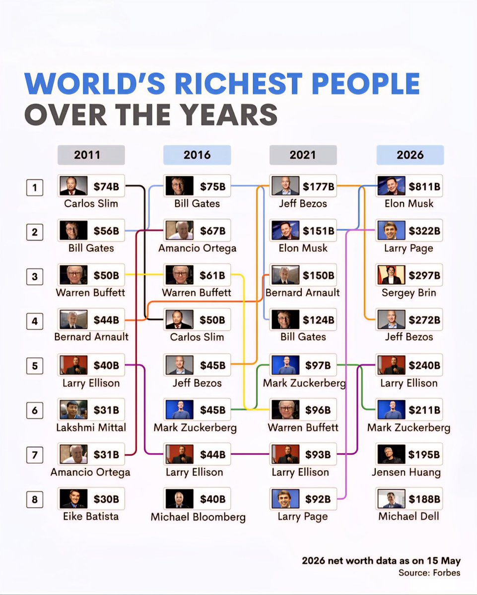 Top 10 Wealthiest People in the World Over the Years 2026
