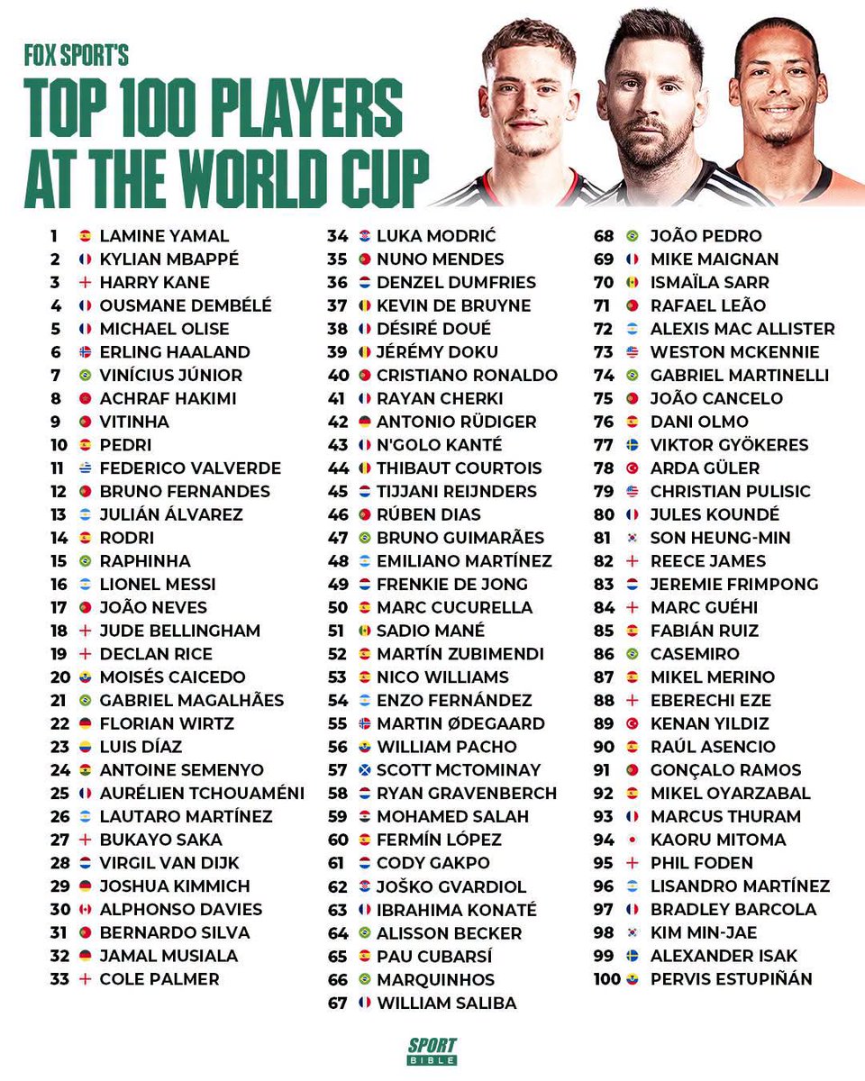 FOX SPORT'S TOP 100 PLAYERS AT THE WORLD CUP
1. LAMINE YAMAL
2. KYLIAN MBAPPÉ