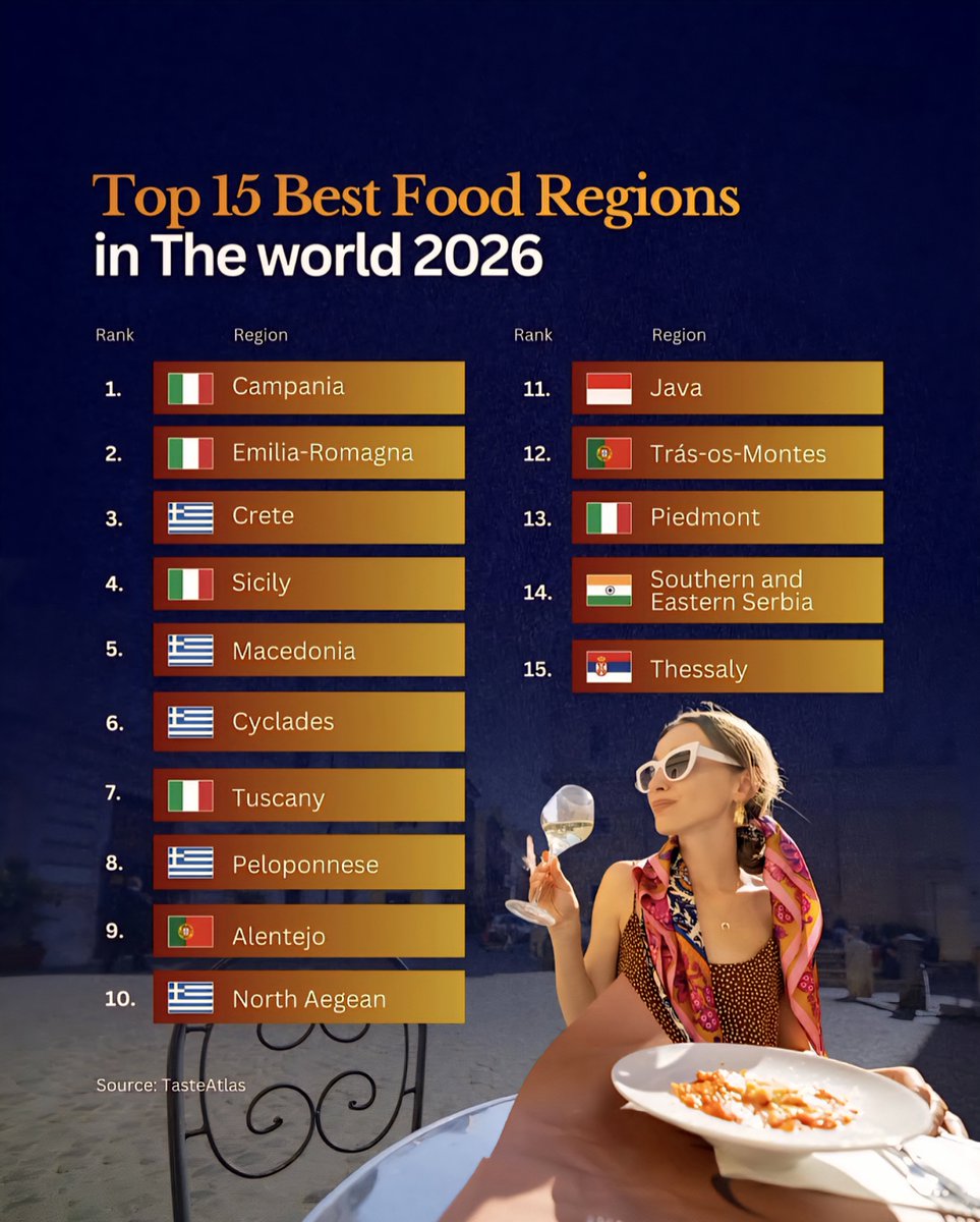 Top 15 Food Regions in the World to Visit in 2026