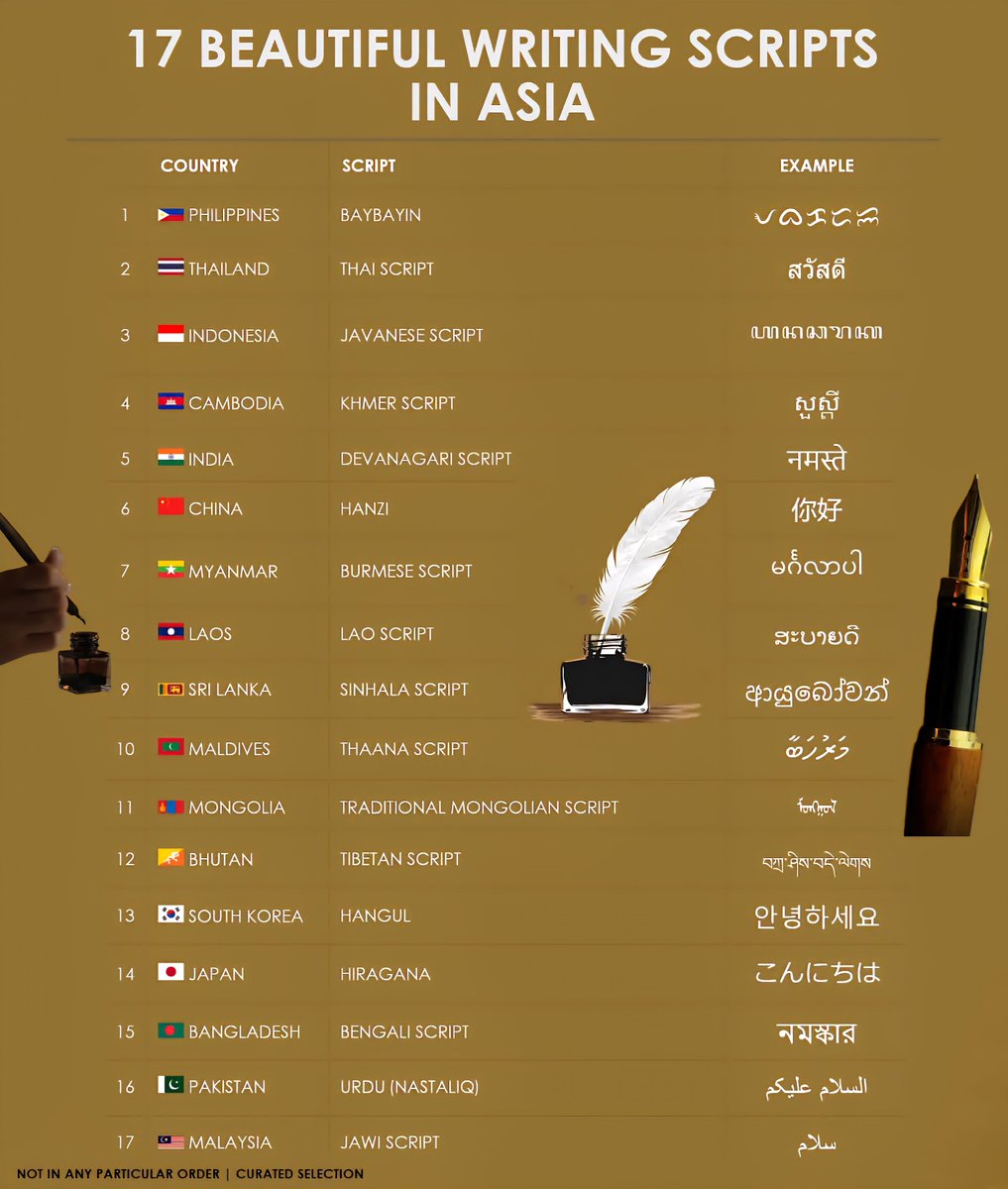 17 Beautiful Writing Scripts in Asia 

1.  Philippines - ᜐᜎᜋᜆ᜔
2.  Thailand - สว