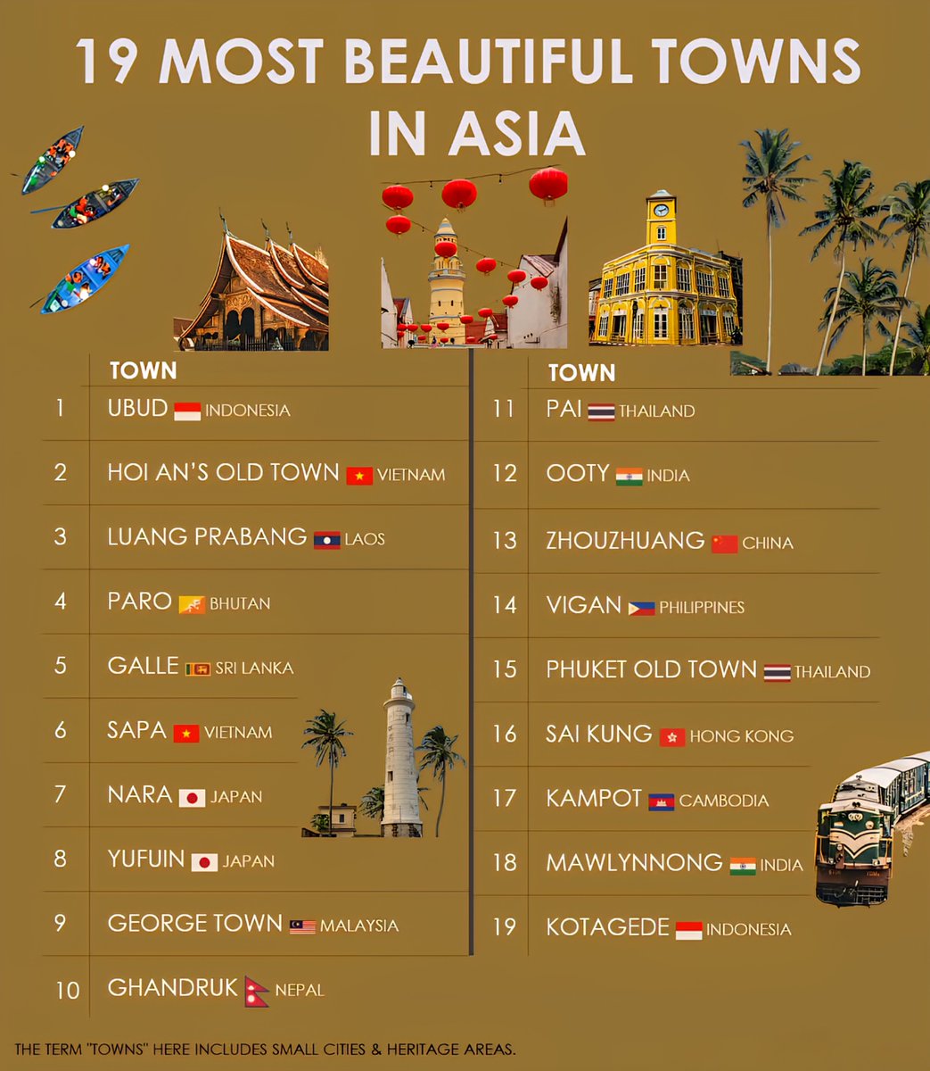 19 Most Beautiful Towns in Asia 

1.  Ubud, Indonesia
2.  Hoi An Old Town, Vietn