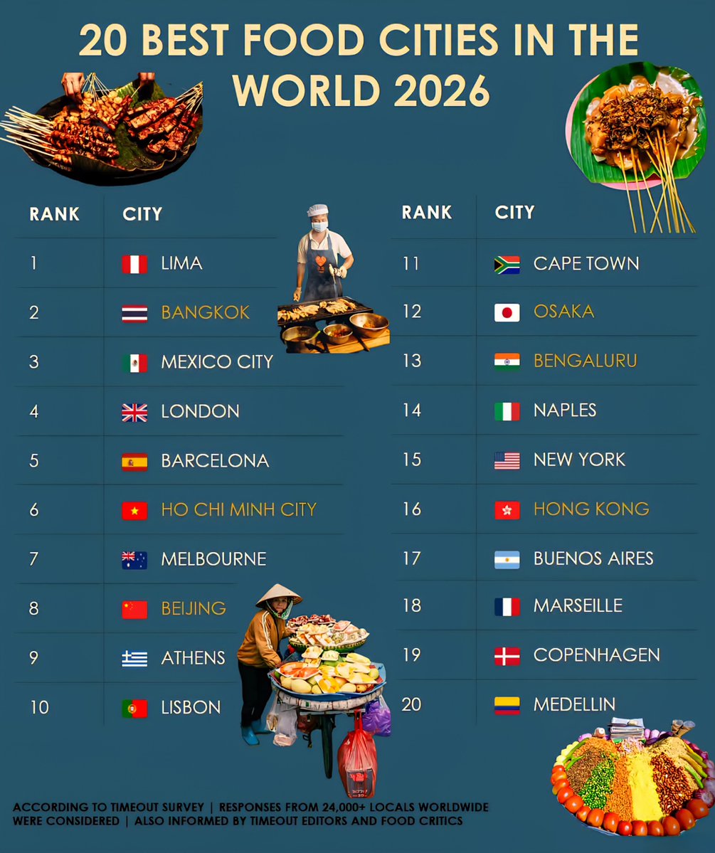 Top 20 Best Food Cities in the World in 2026
1. Lima, Peru
2. Bangkok, Thail