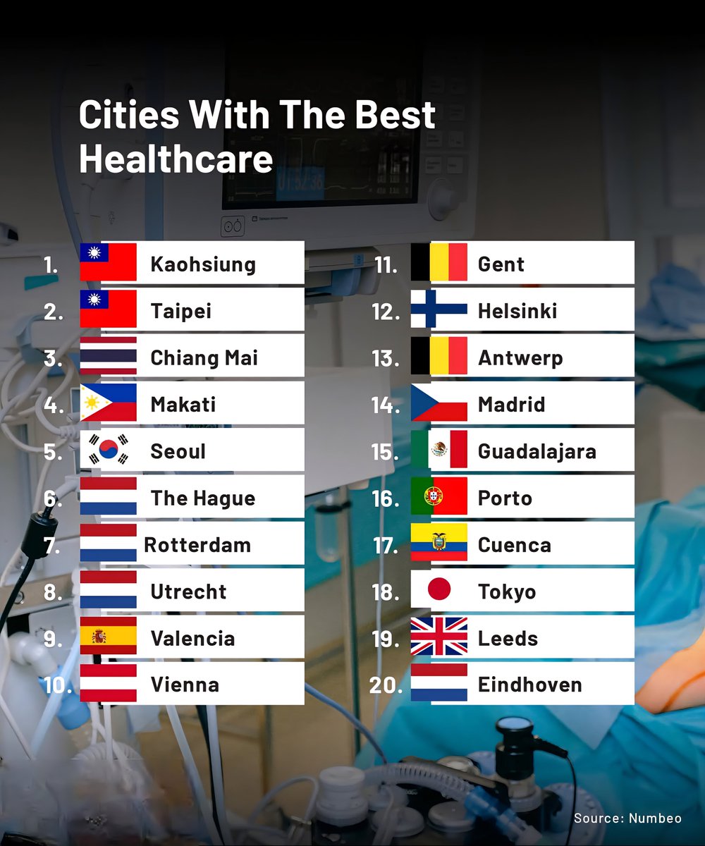 Top 20 Cities Offering The Best Healthcare