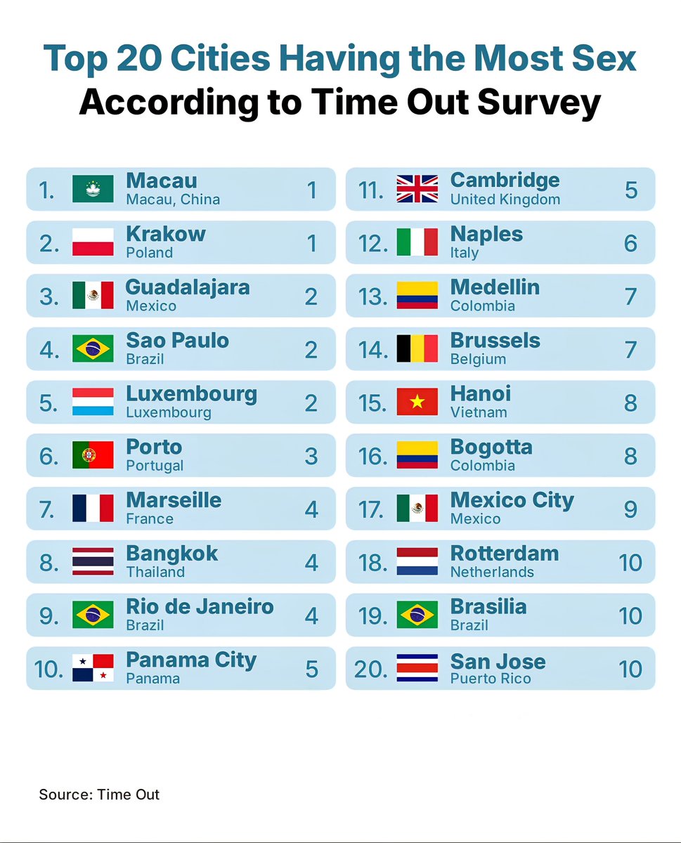 Top 20 Cities Having the Most Sex 

1.  Macau, China
2.  Krakow, Poland
3.  Guad