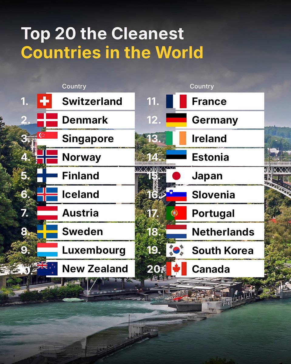 Top 20 Cleanest Countries in the World

1.  Switzerland
2.  Denmark
3.  Singapor