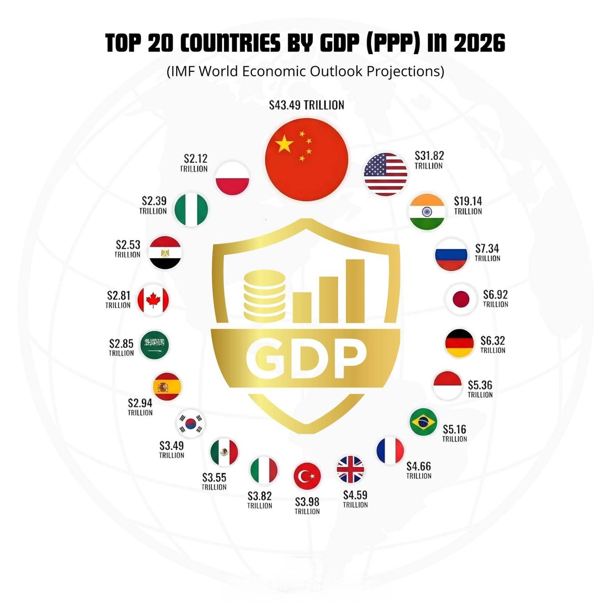 Top 20 Countries By GDP (PPP) In 2026
1. China - $43.49 Trillion
2. United St
