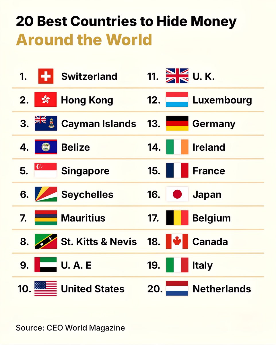 20 Best Countries to Hide Money
1. Switzerland
2. Hong Kong
3. Cayman Islan