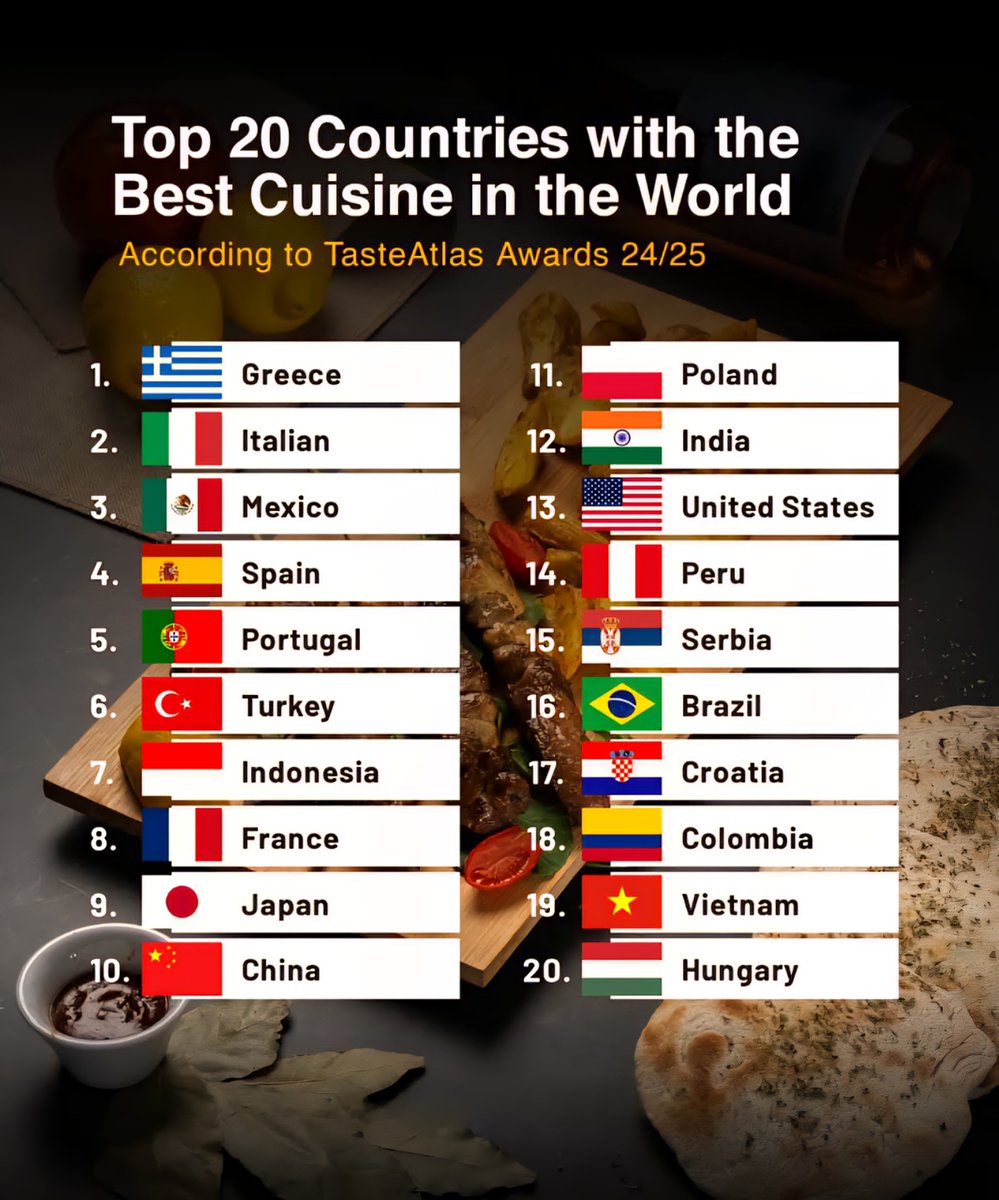 Top 20 Countries with the Best Cuisine in the World
