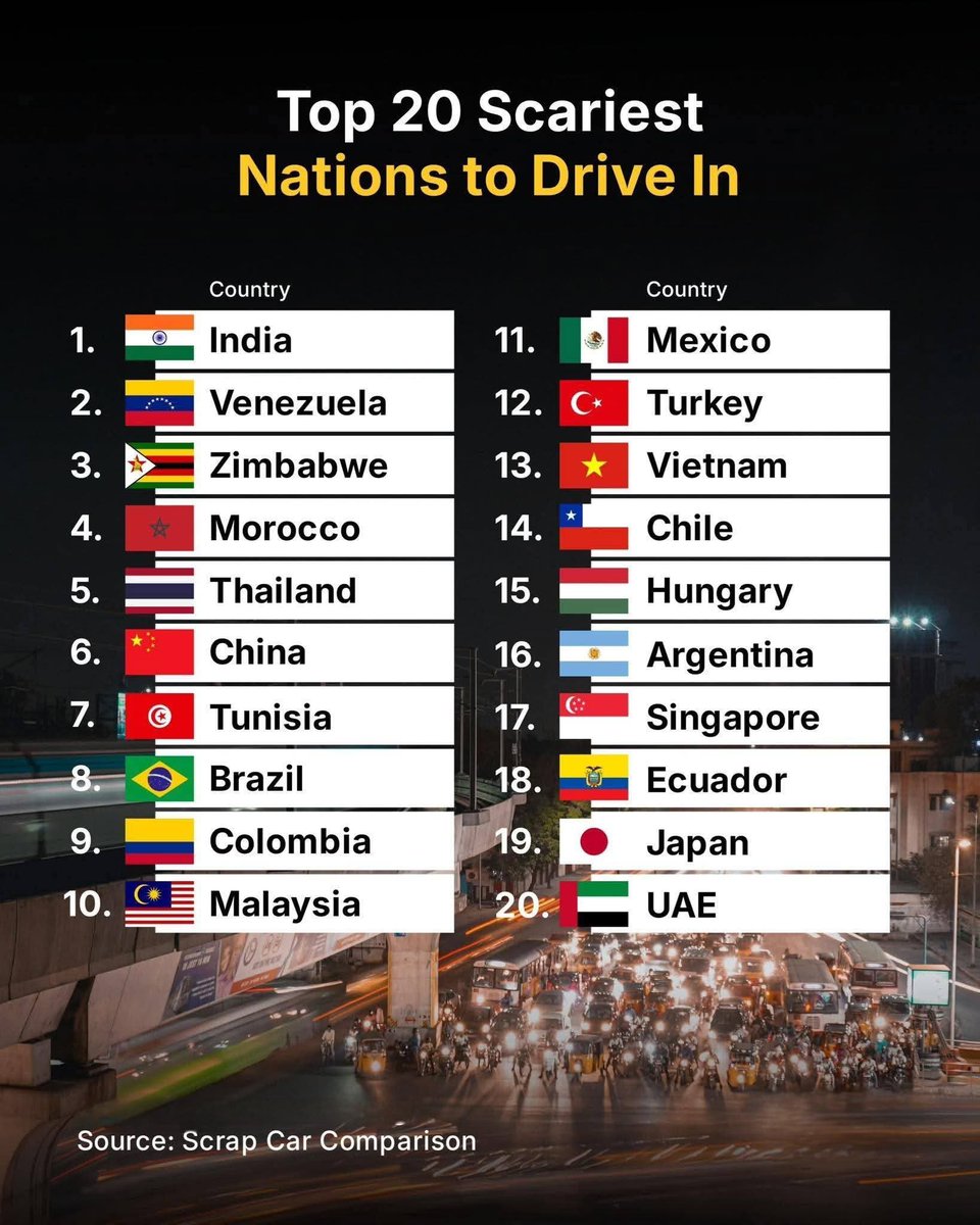 Top 20 Scariest Nations to Drive In 

1.  India
2.  Venezuela
3.  Zimbabwe
4.  M