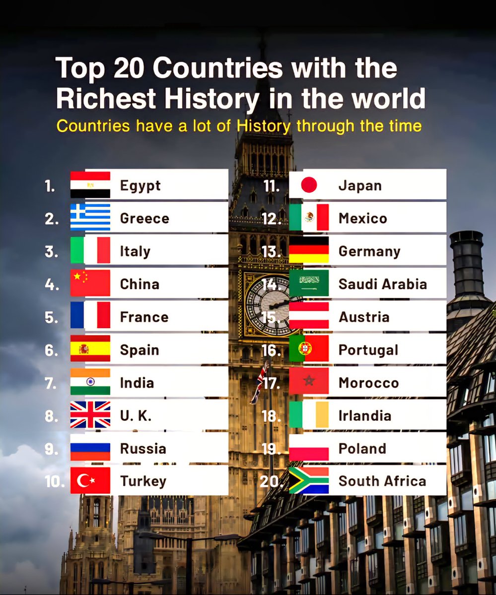 Top 20 Countries with the Richest History in the World