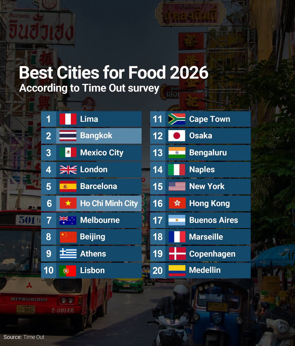 Top 20 Best Cities For Food in 2026
1. Lima, Peru
2. Bangkok, Thailand
3. Me