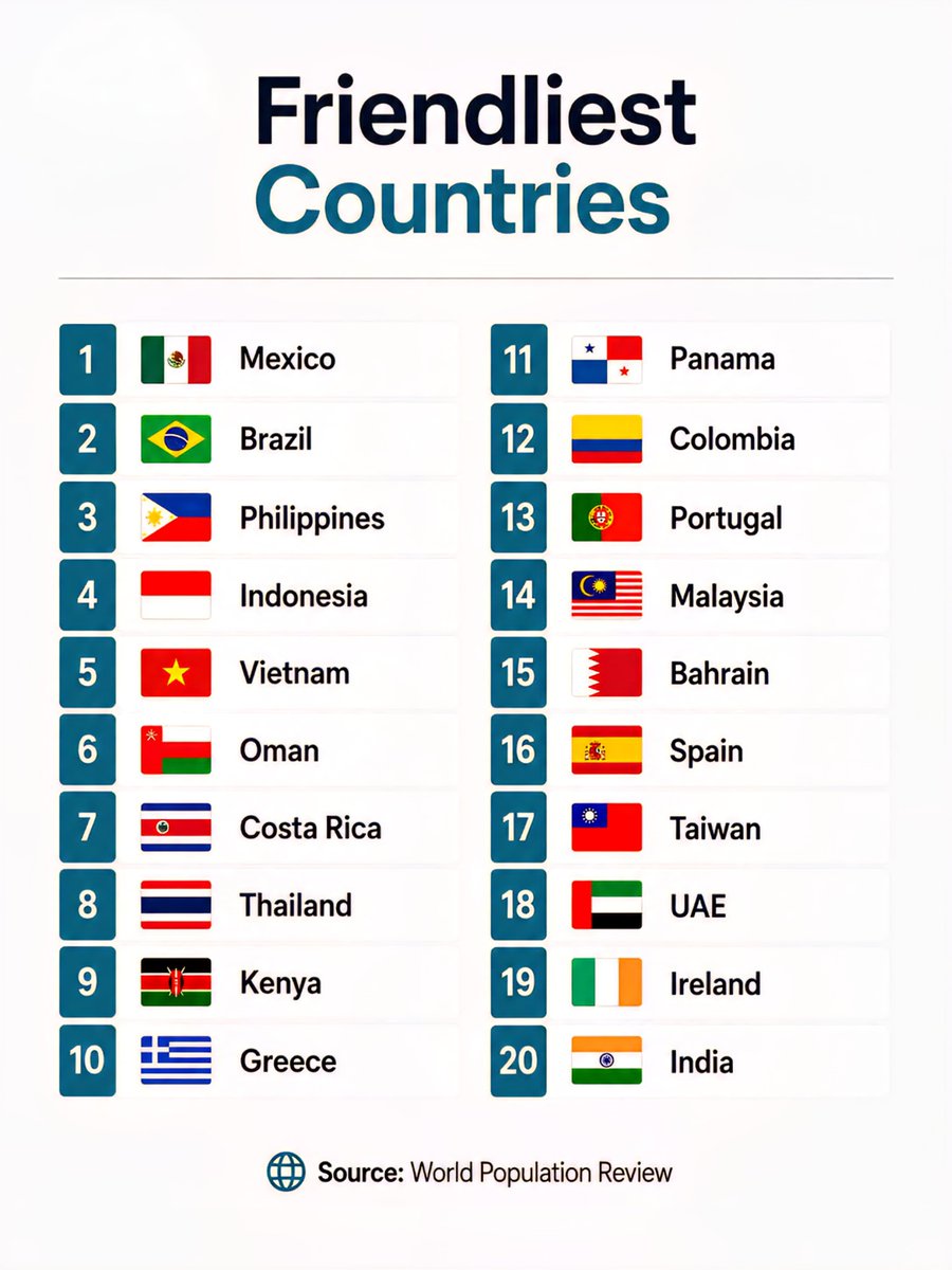 Top 20 Friendliest Countries in the World 

1.  Mexico
2.  Brazil
3.  Philippine