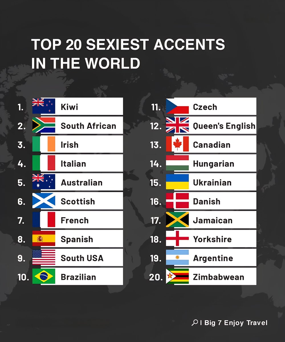 Top 20 Sexiest Accents in the World
1. Kiwi
2. South African
3. Irish
4. I