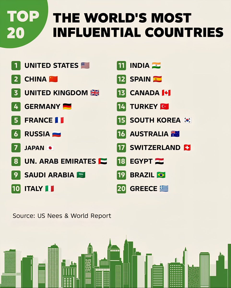 The World’s Top 20 Most Influential Countries 

1.  United States
2.  China
3.