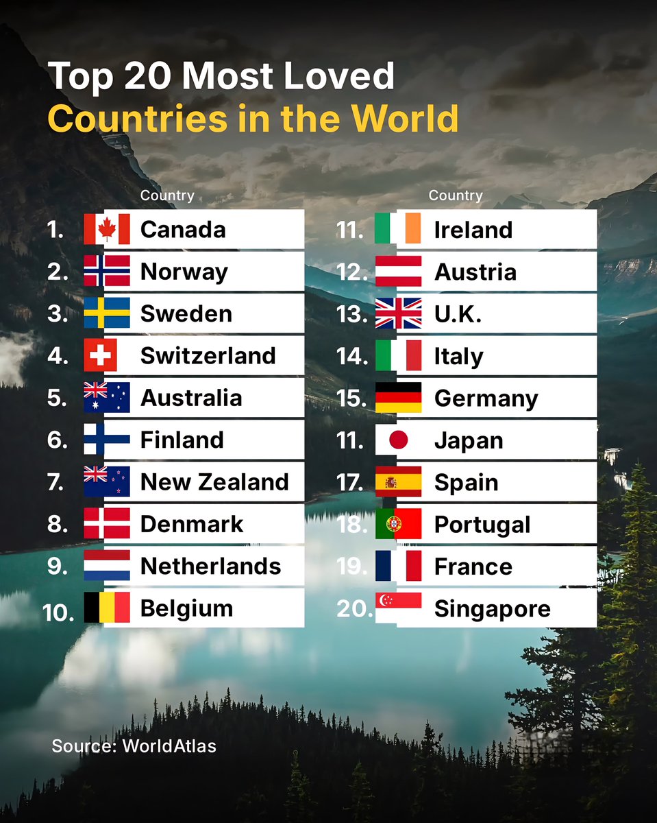 Top 20 Most Loved Countries in the World  

1.  Canada
2.  Norway
3.  Sweden
4.