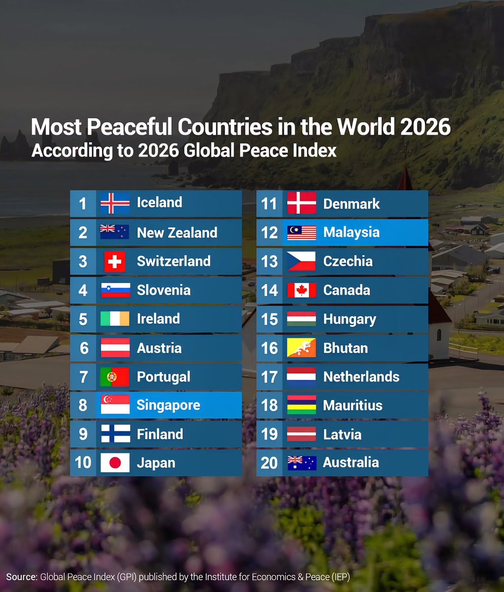 Top 20 Most Peaceful Countries in the World in 2026 

1.  Iceland
2.  New Zealan